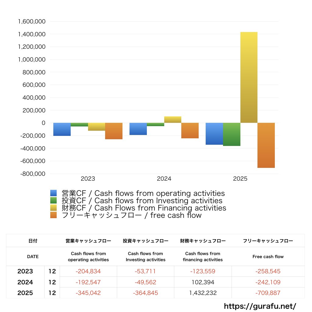 モブキャストホールディングス_CF_キャッシュフロー計算書_グラフ