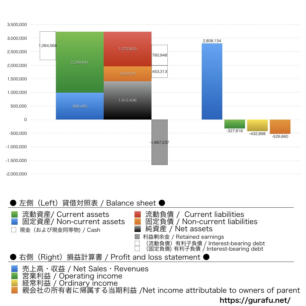 モブキャストホールディングス_BS_PL_比較グラフ