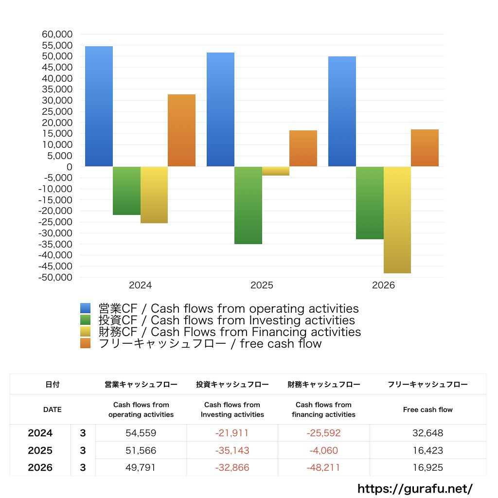 ヤマダホールディングス_CF_キャッシュフロー計算書_グラフ