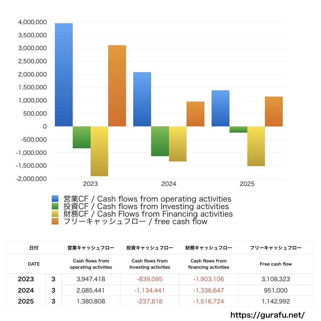 ユナイテッド_CF_キャッシュフロー計算書_グラフ