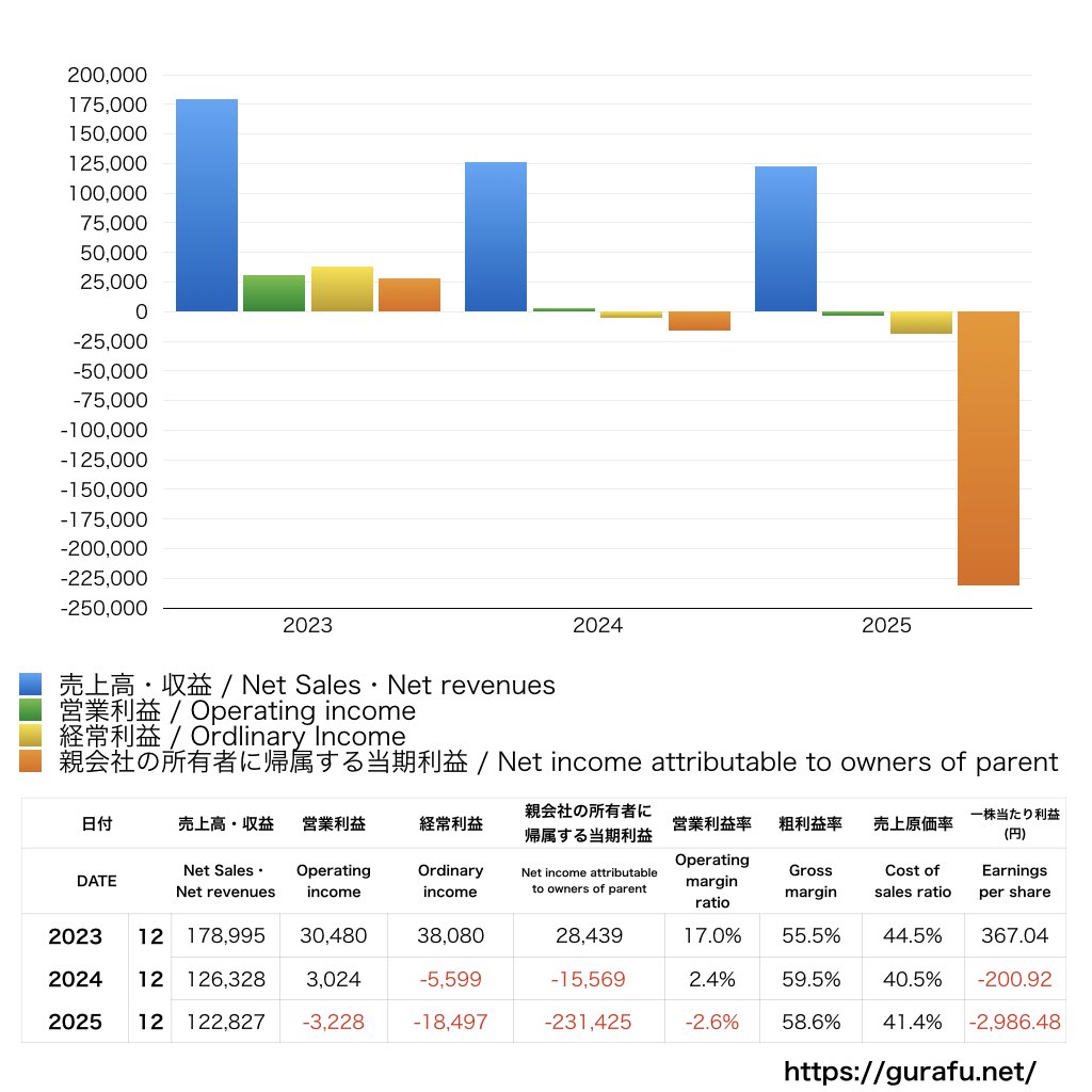 ユニバーサルエンターテインメント_PL_損益計算書_グラフ