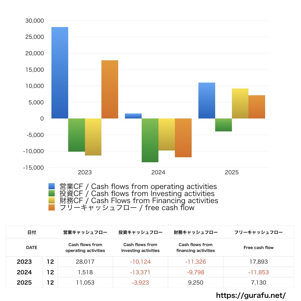 ユニバーサルエンターテインメント_CF_キャッシュフロー計算書_グラフ