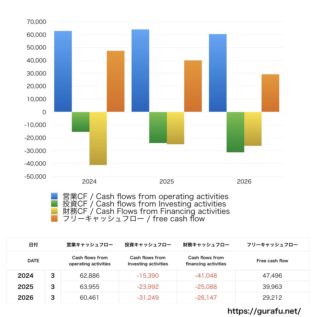 ラウンドワン_CF_キャッシュフロー計算書_グラフ