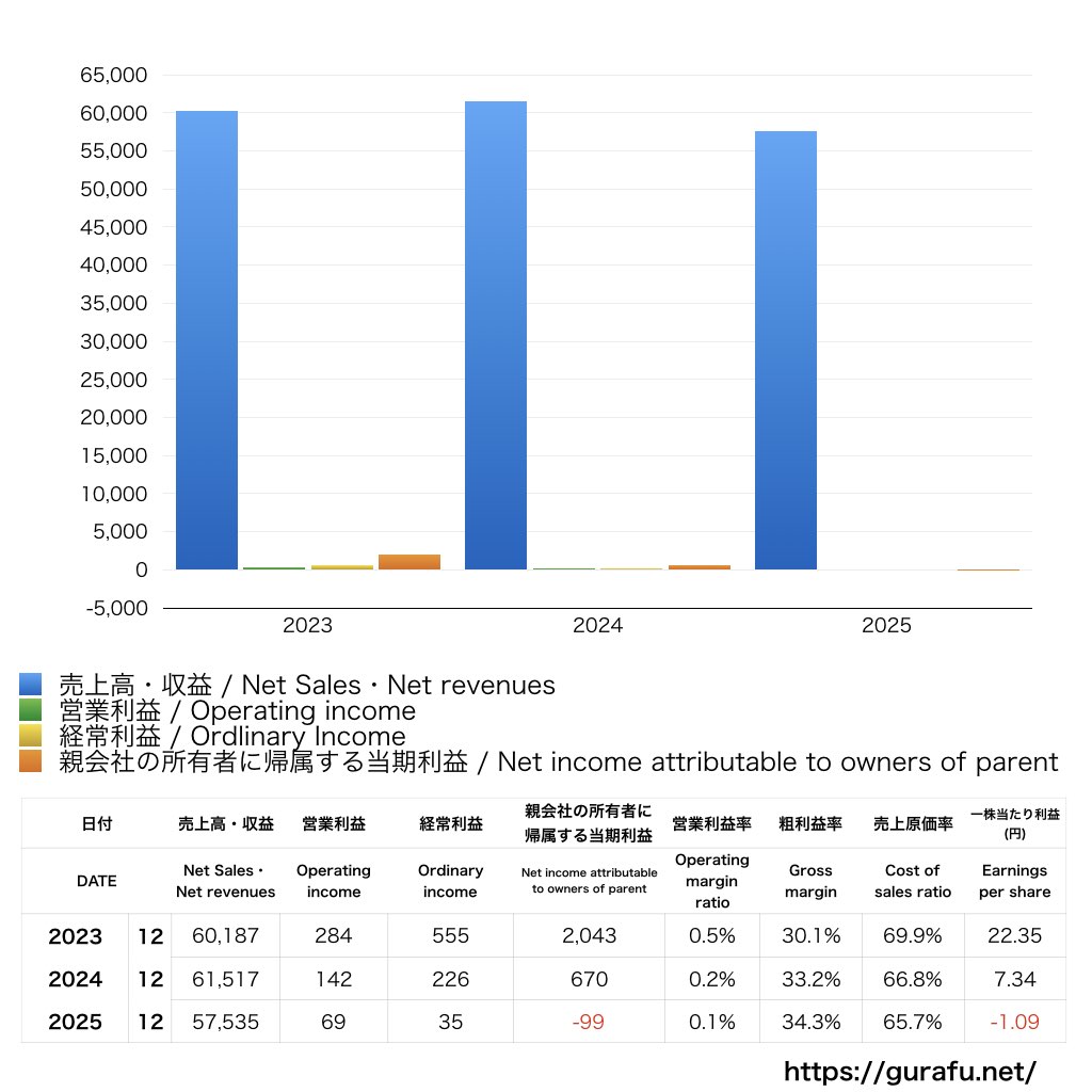ラオックス_PL_損益計算書_グラフ