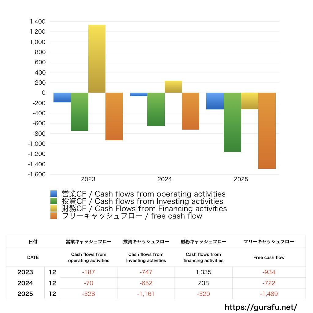 ラオックス_CF_キャッシュフロー計算書_グラフ
