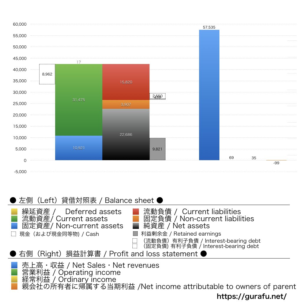 ラオックス_BS_PL_比較グラフ