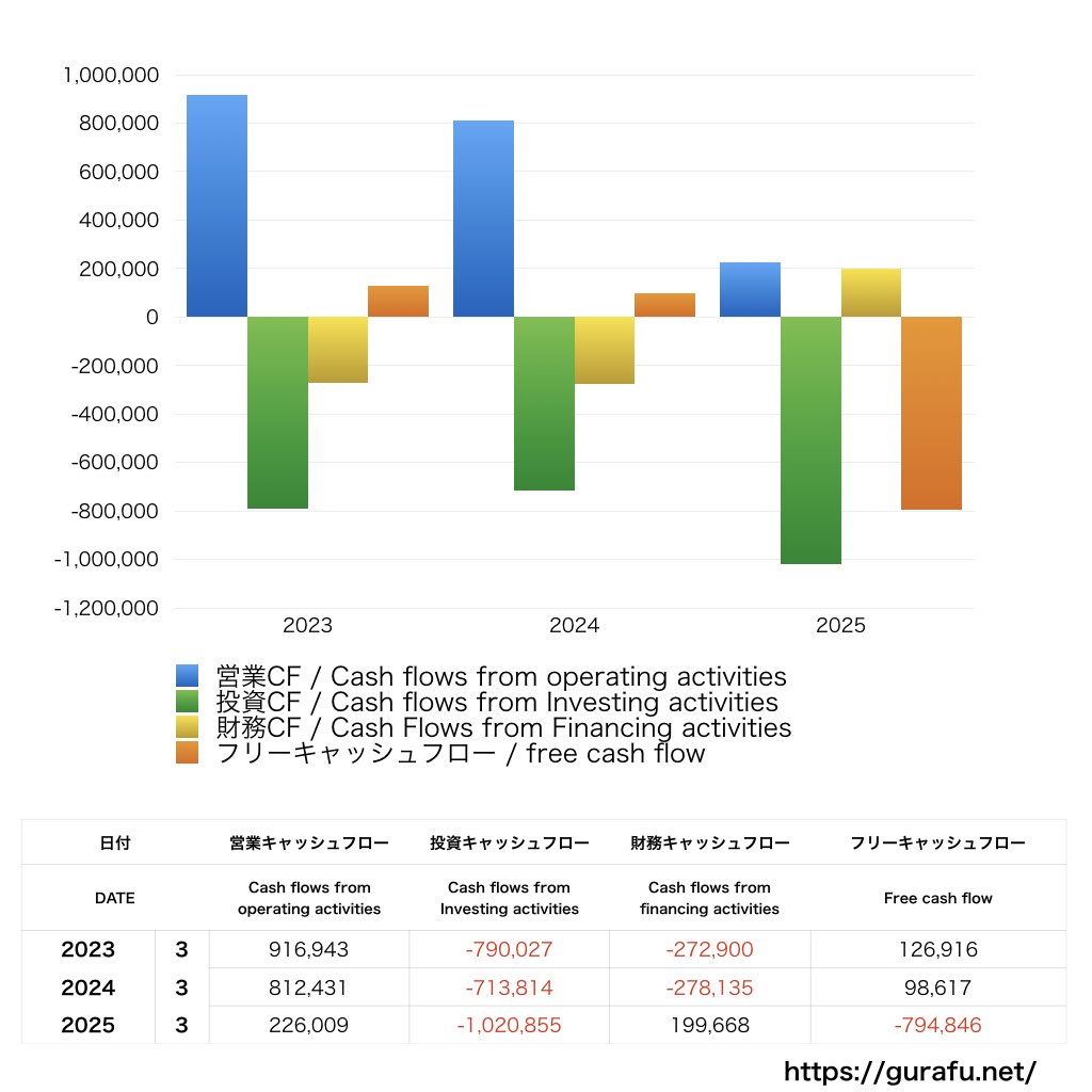 リスクモンスター_CF_キャッシュフロー計算書_グラフ