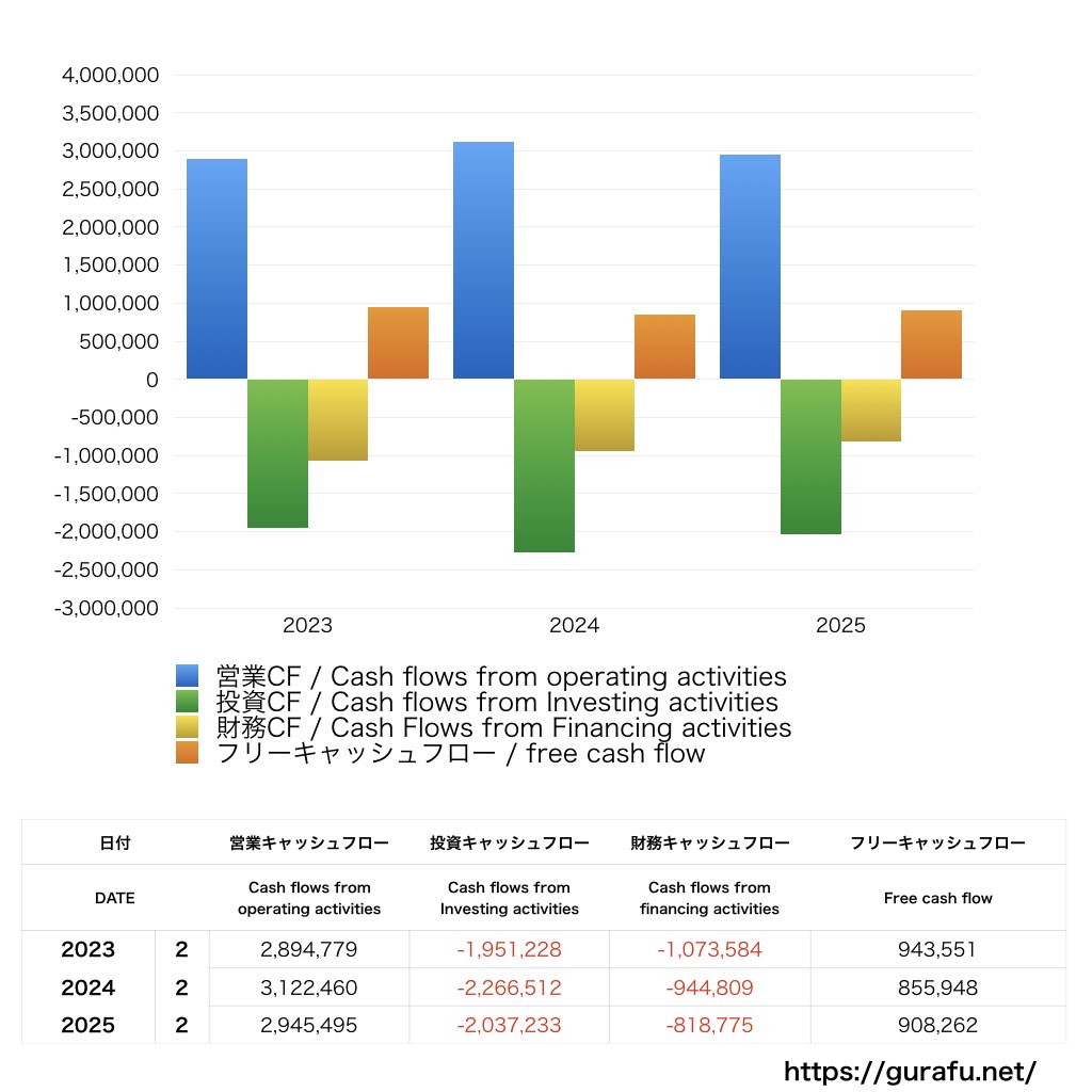 リンガーハット_CF_キャッシュフロー計算書_グラフ