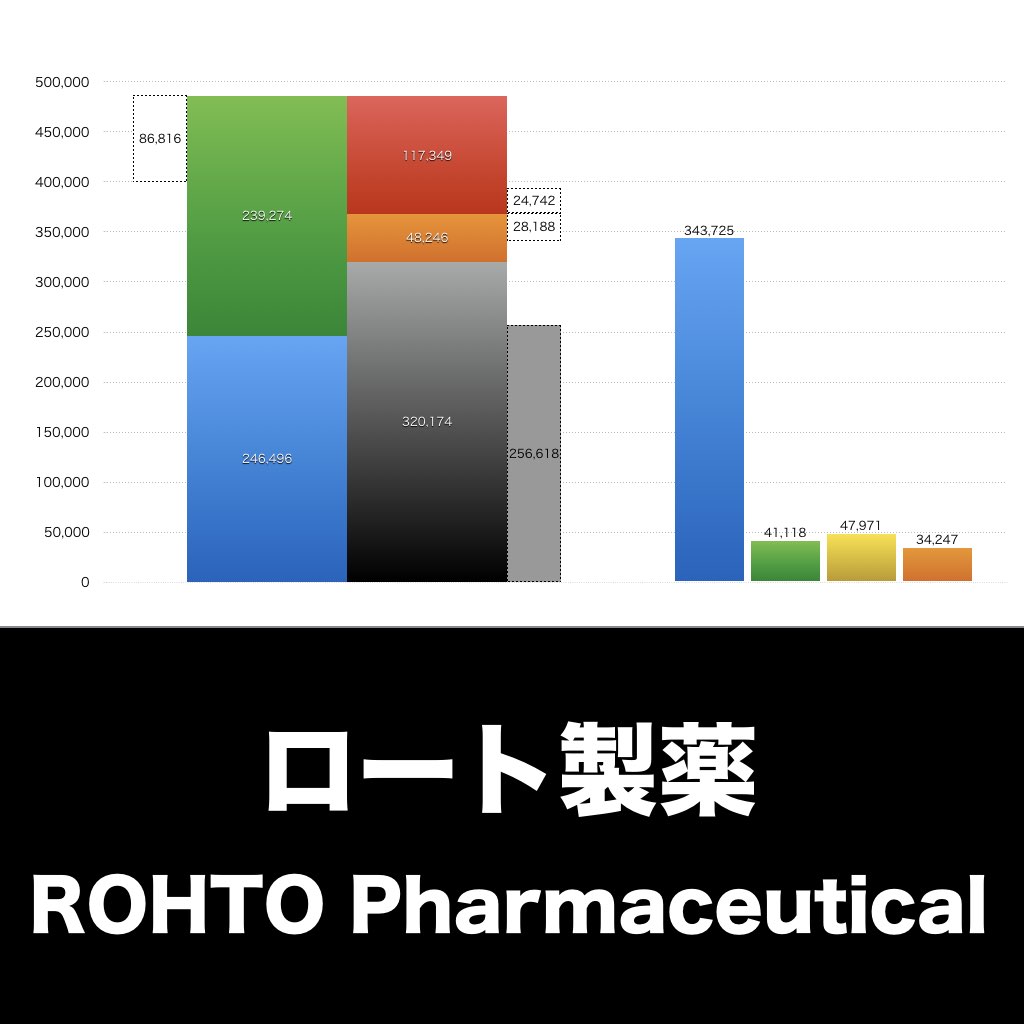 ロート製薬_グラフ_決算情報_アイキャッチ