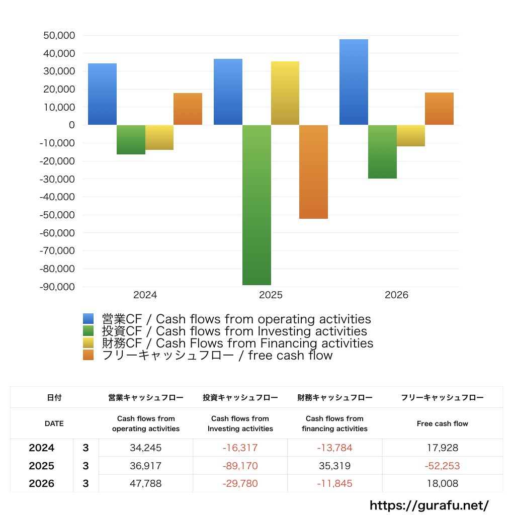 ロート製薬_CF_キャッシュフロー計算書_グラフ