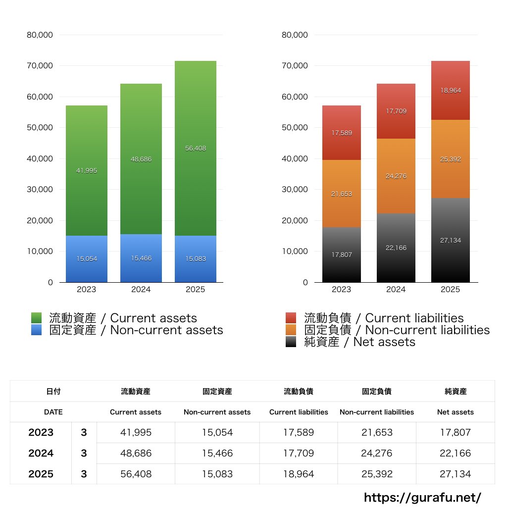 ワタミ_BS_バランスシート_グラフ