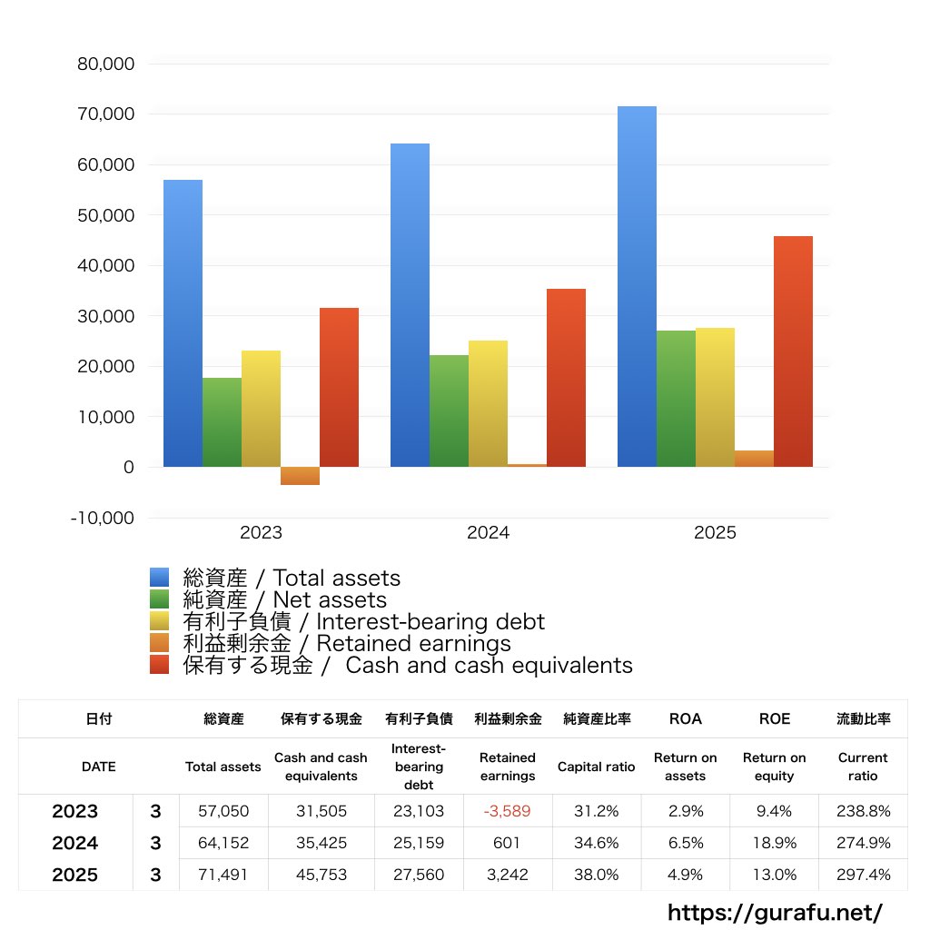 ワタミ_BS_バランスシート_グラフ