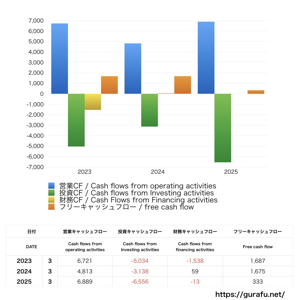 ワタミ_CF_キャッシュフロー計算書_グラフ