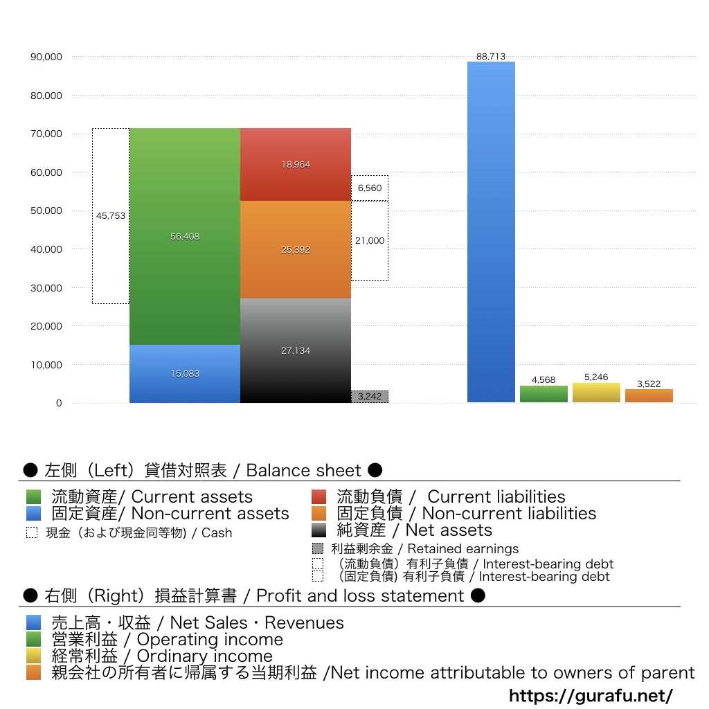 ワタミ_BS_PL_比較グラフ