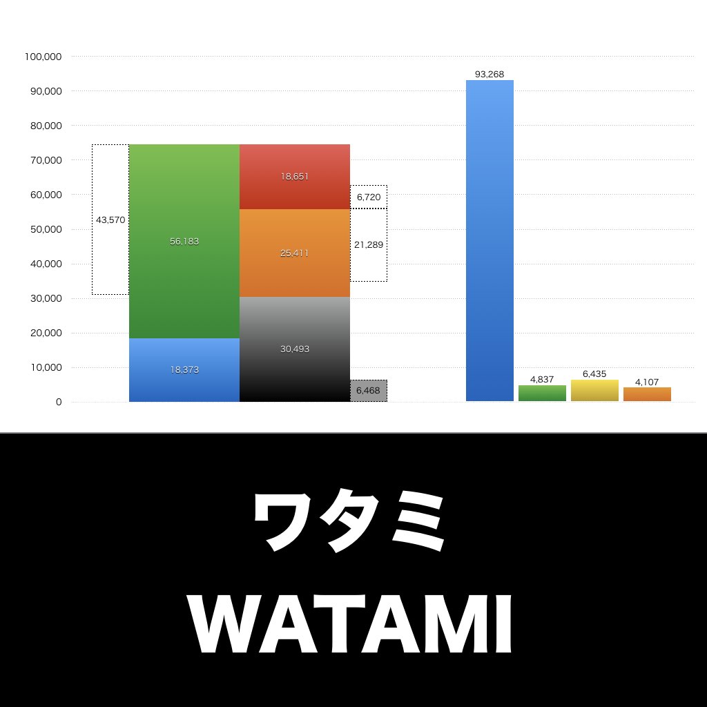 ワタミ_グラフ_決算情報_アイキャッチ