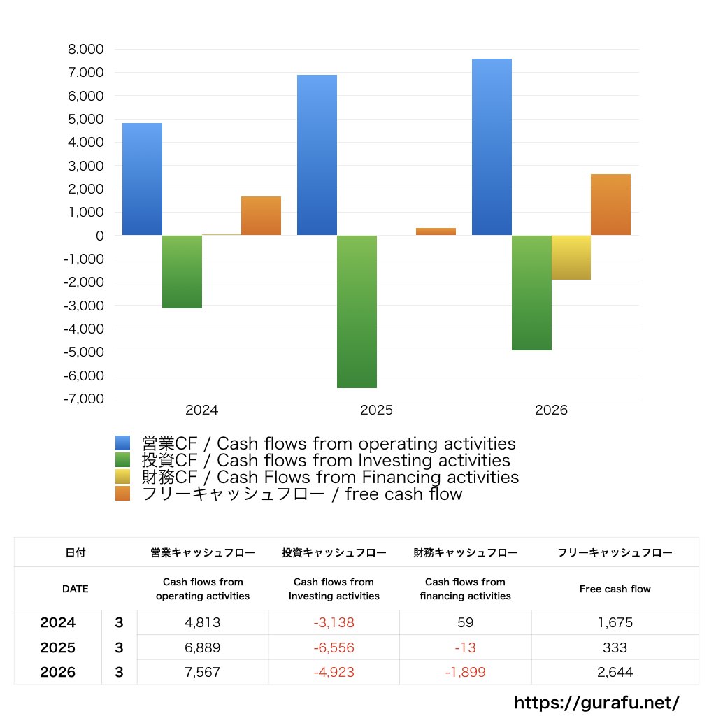 ワタミ_CF_キャッシュフロー計算書_グラフ