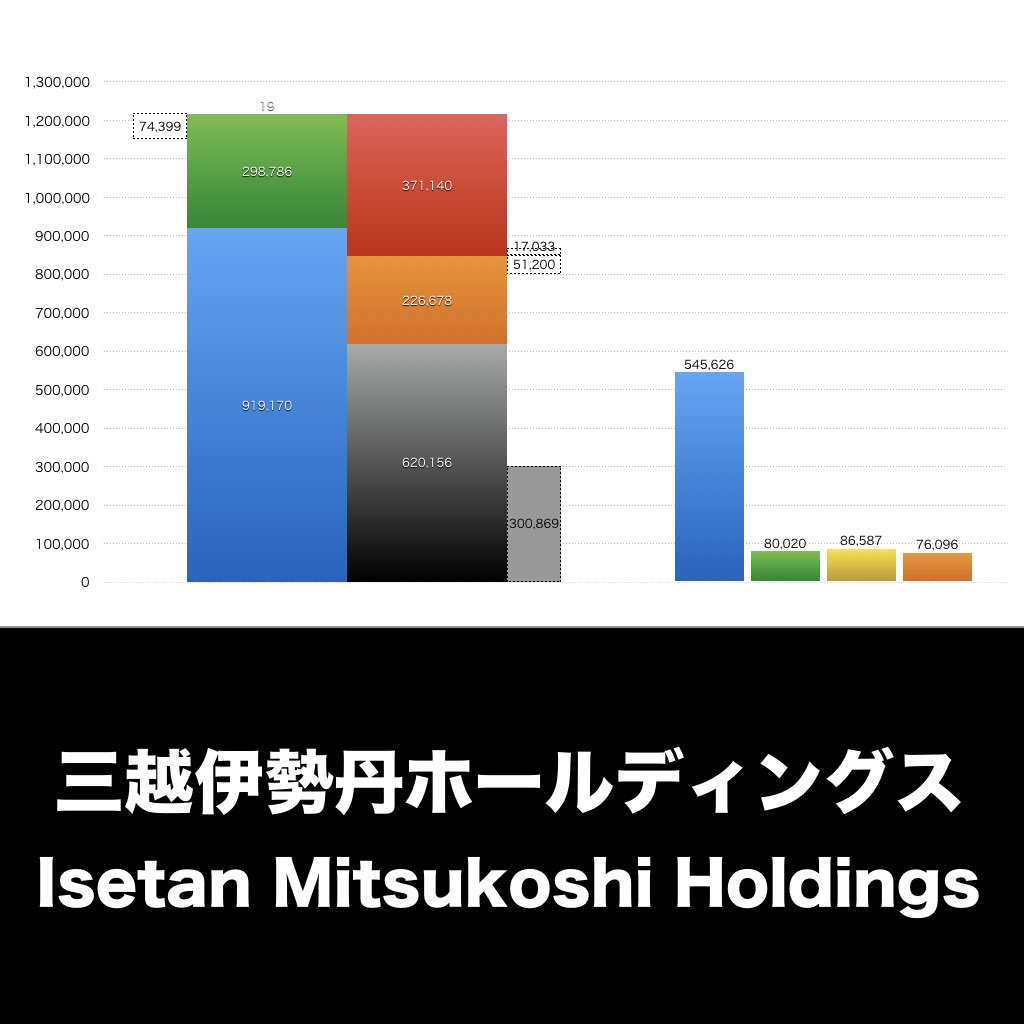 三越伊勢丹ホールディングス_グラフ_決算情報_アイキャッチ