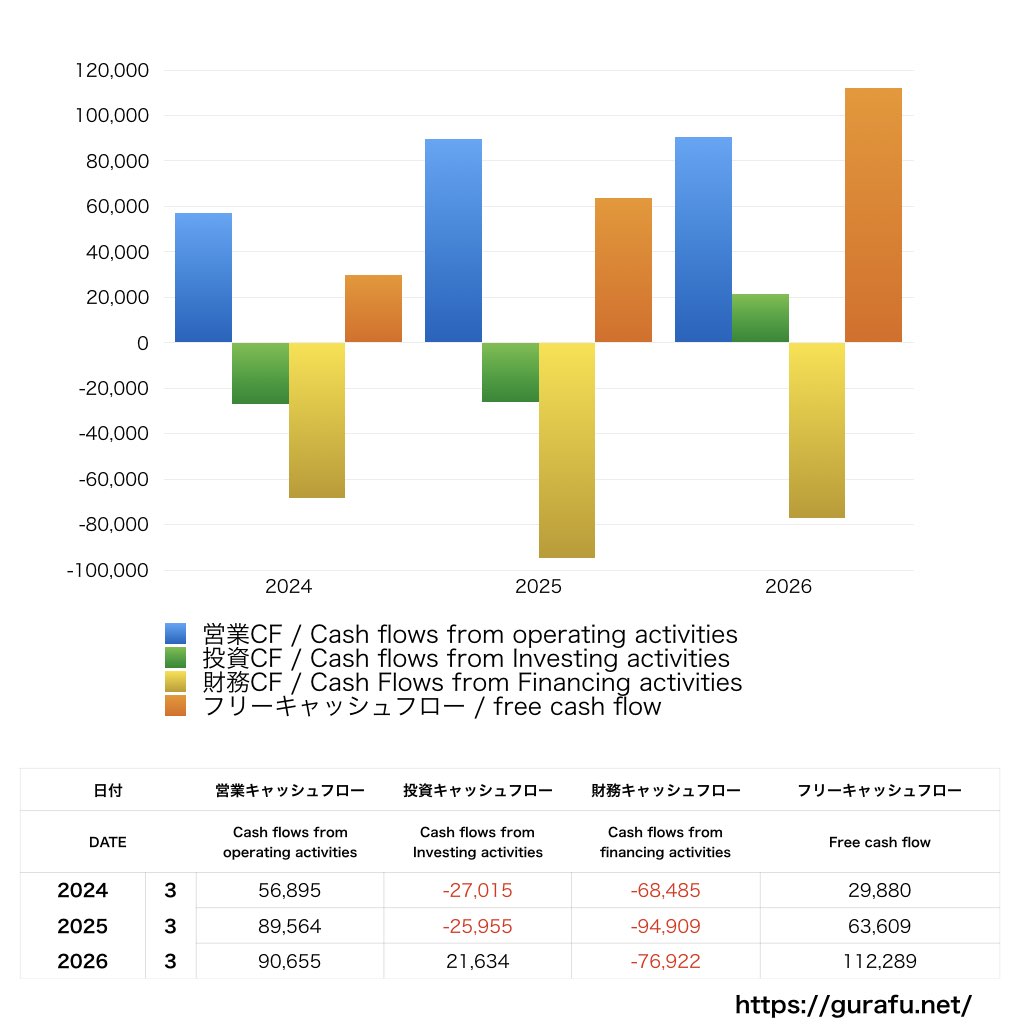 三越伊勢丹ホールディングス_CF_キャッシュフロー計算書_グラフ