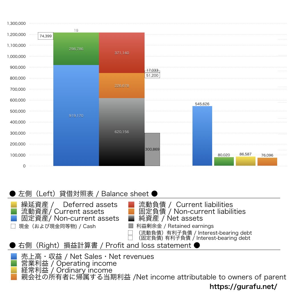 三越伊勢丹ホールディングス_BS_PL_比較グラフ