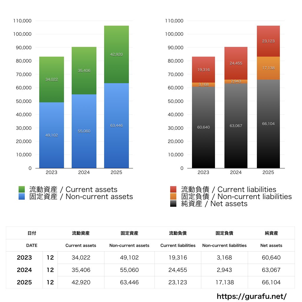 不二家_BS_バランスシート_グラフ