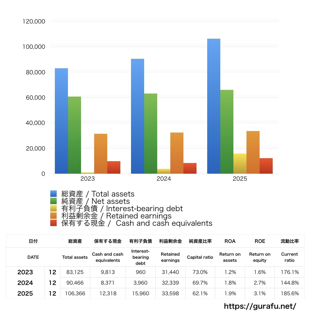 不二家_BS_バランスシート_グラフ