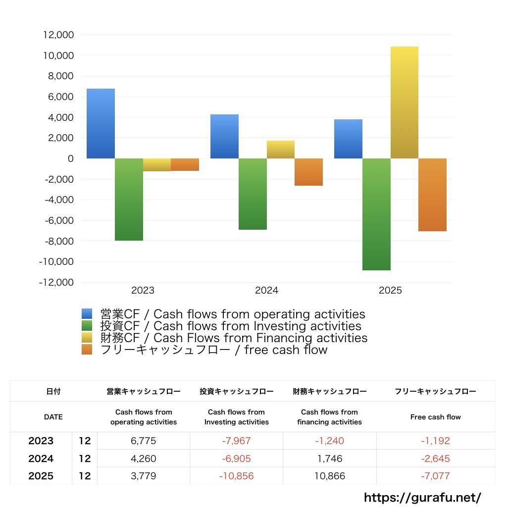不二家_CF_キャッシュフロー計算書_グラフ
