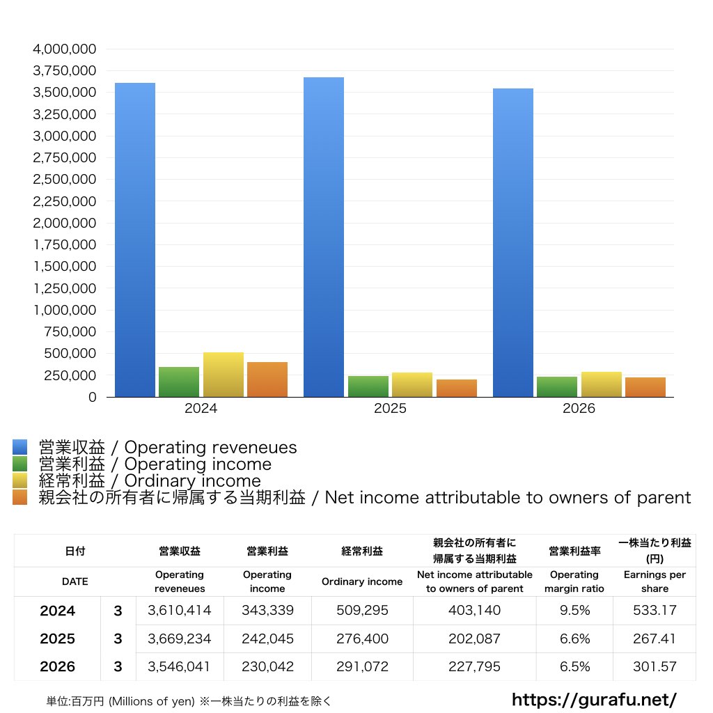 中部電力_PL_損益計算書_グラフ