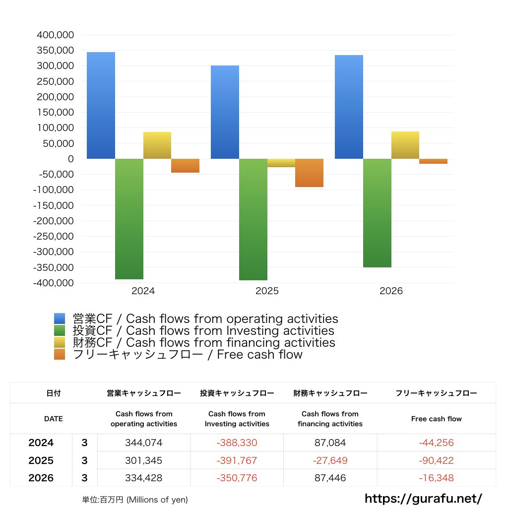 中部電力_CF_キャッシュフロー計算書_グラフ