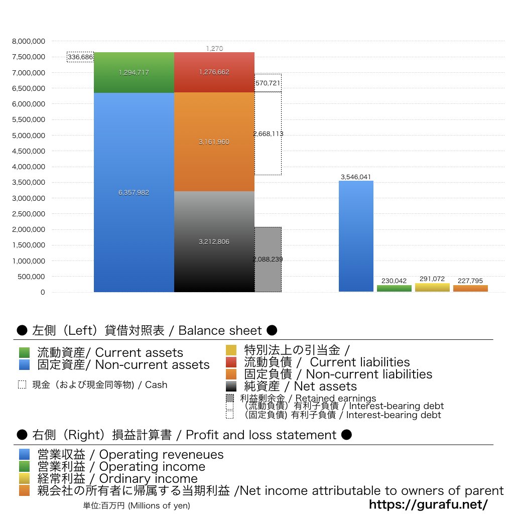 中部電力_BS_PL_比較グラフ