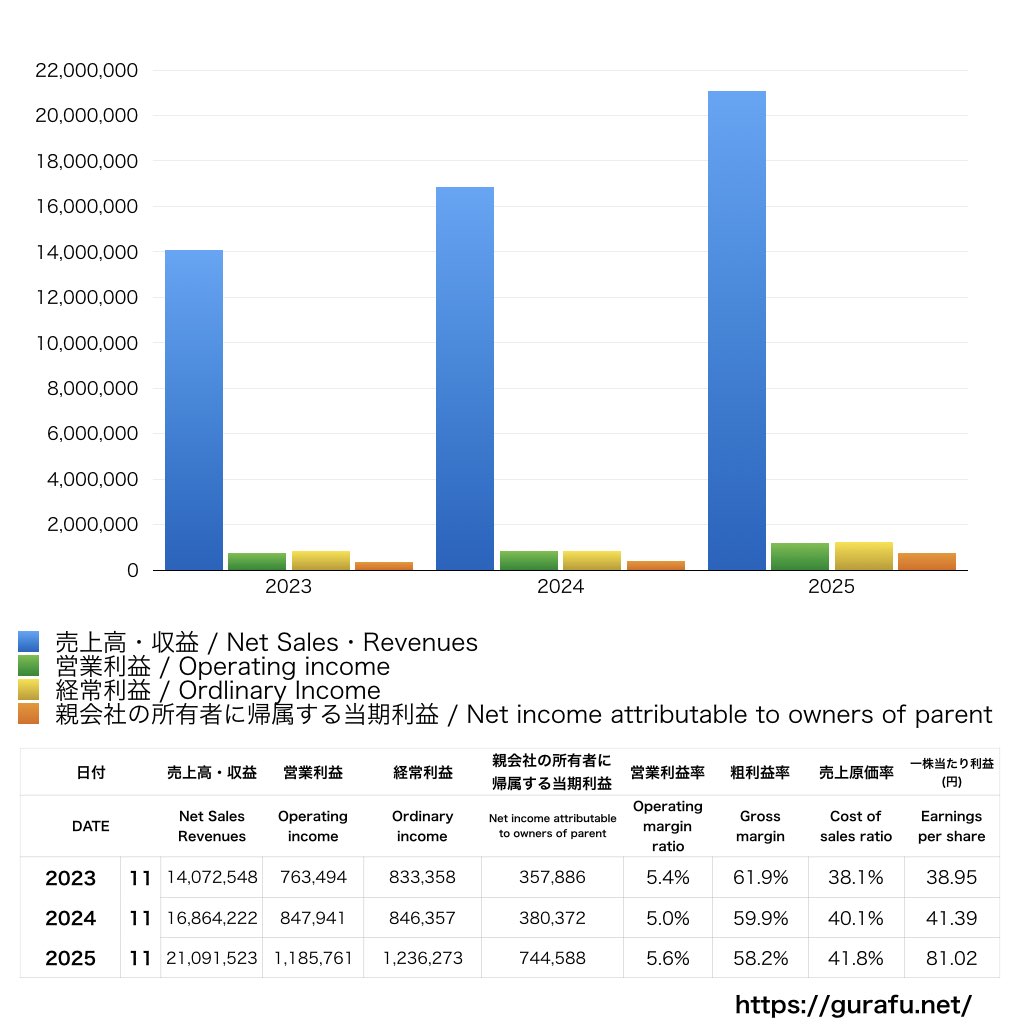 串カツ田中ホールディングス_PL_損益計算書_グラフ