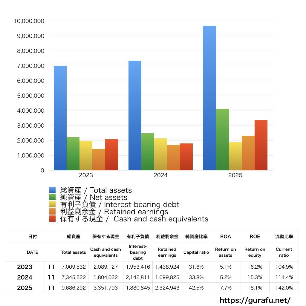串カツ田中ホールディングス_BS_バランスシート_グラフ