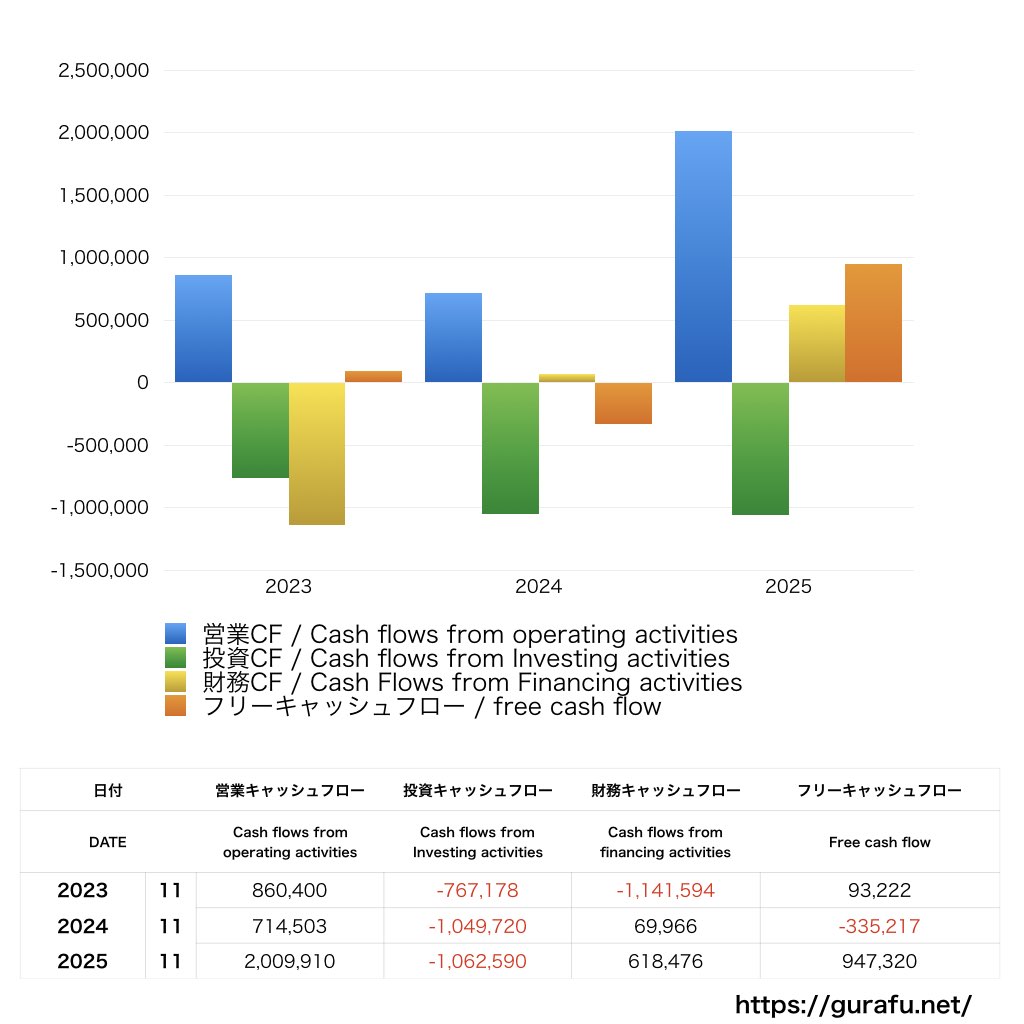 串カツ田中ホールディングス_CF_キャッシュフロー計算書_グラフ