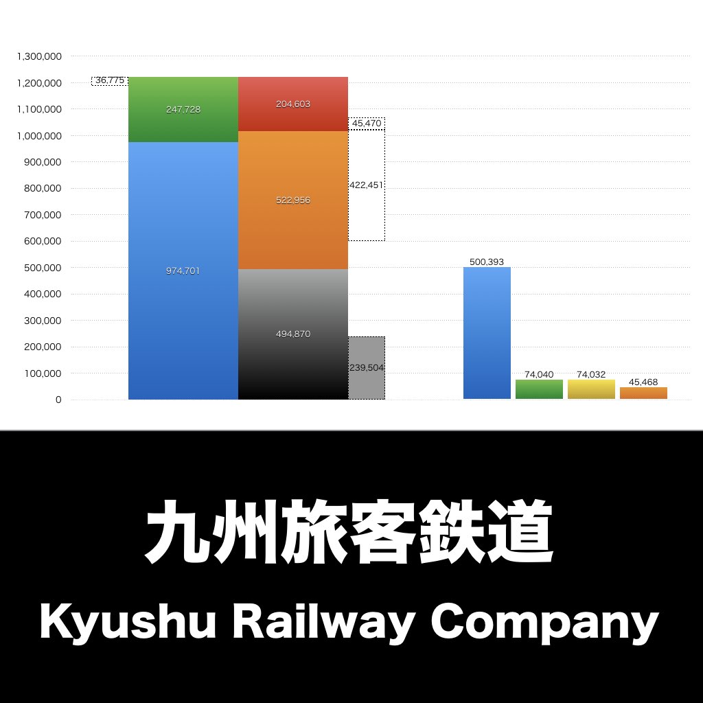 JR九州 売上/利益/業績推移の決算グラフで経営分析 | グラフで決算