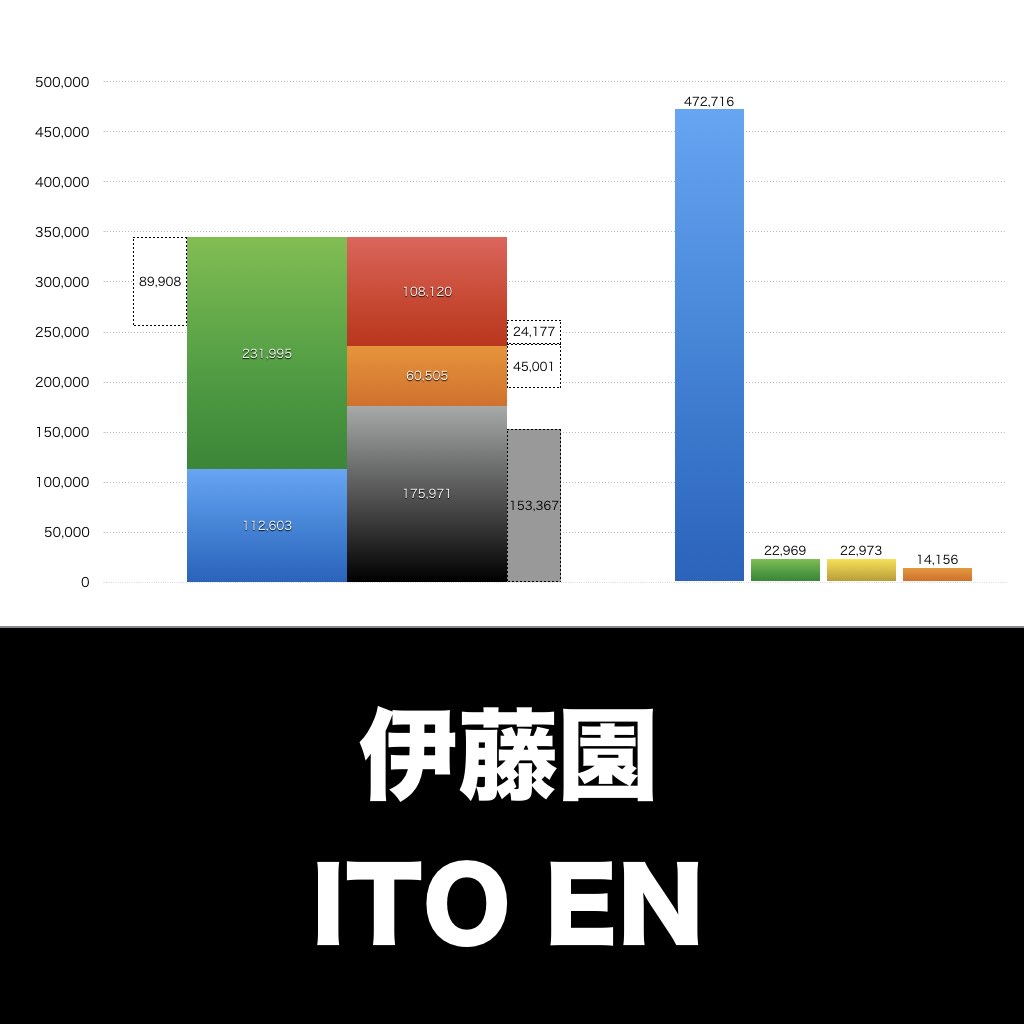 伊藤園_グラフ_決算情報_アイキャッチ