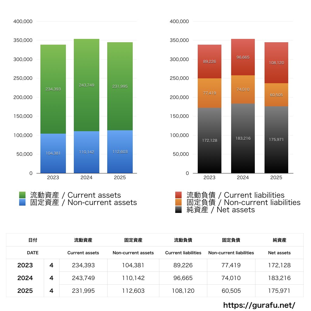 伊藤園_BS_バランスシート_グラフ