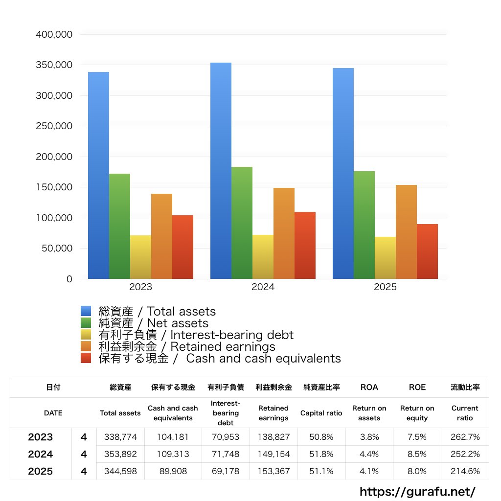 伊藤園_BS_バランスシート_グラフ