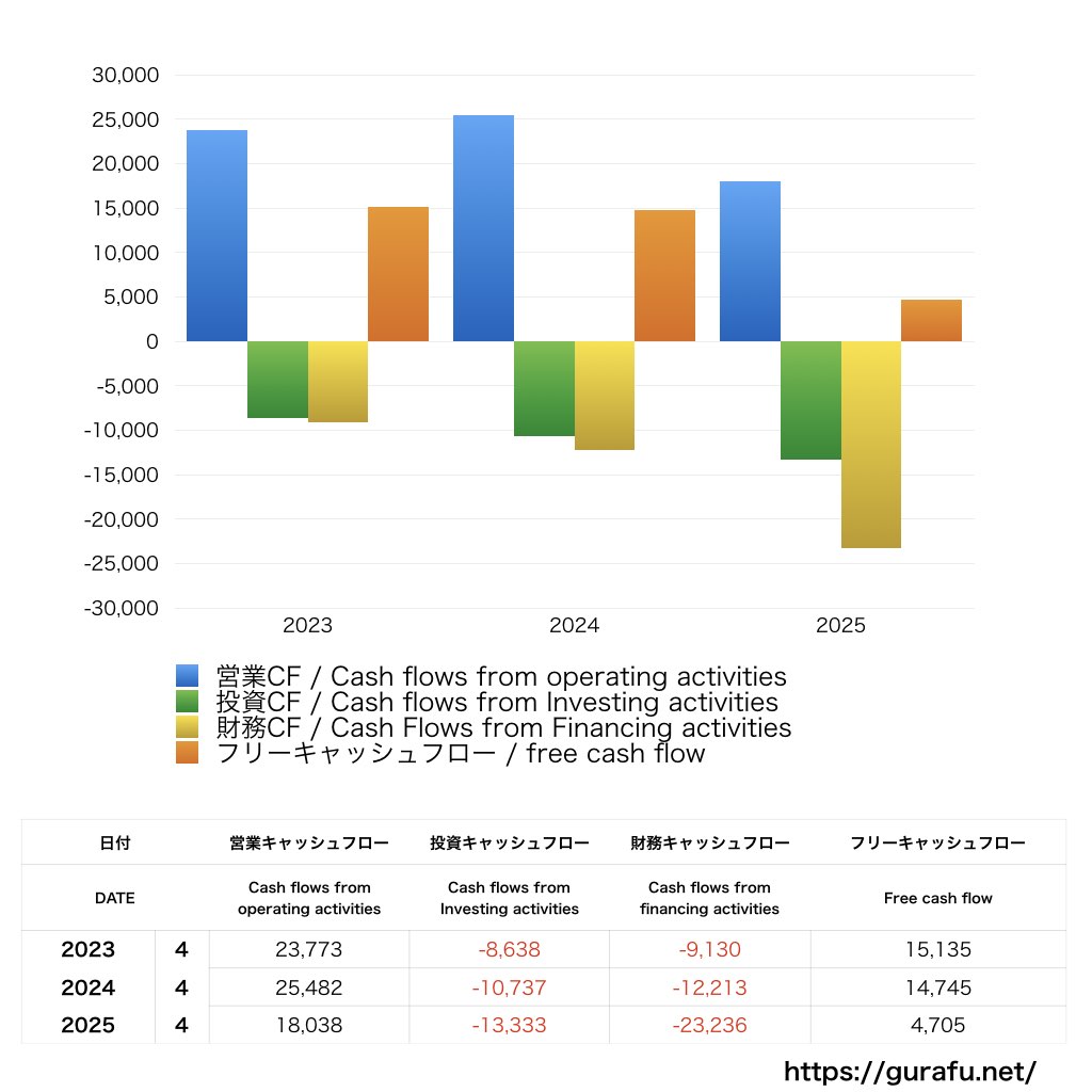 伊藤園_CF_キャッシュフロー計算書_グラフ