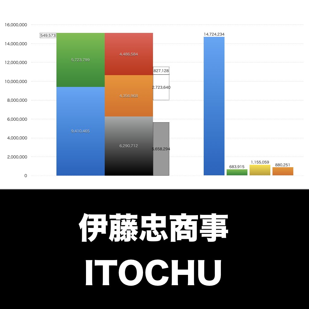 伊藤忠商事_グラフ_決算情報_アイキャッチ