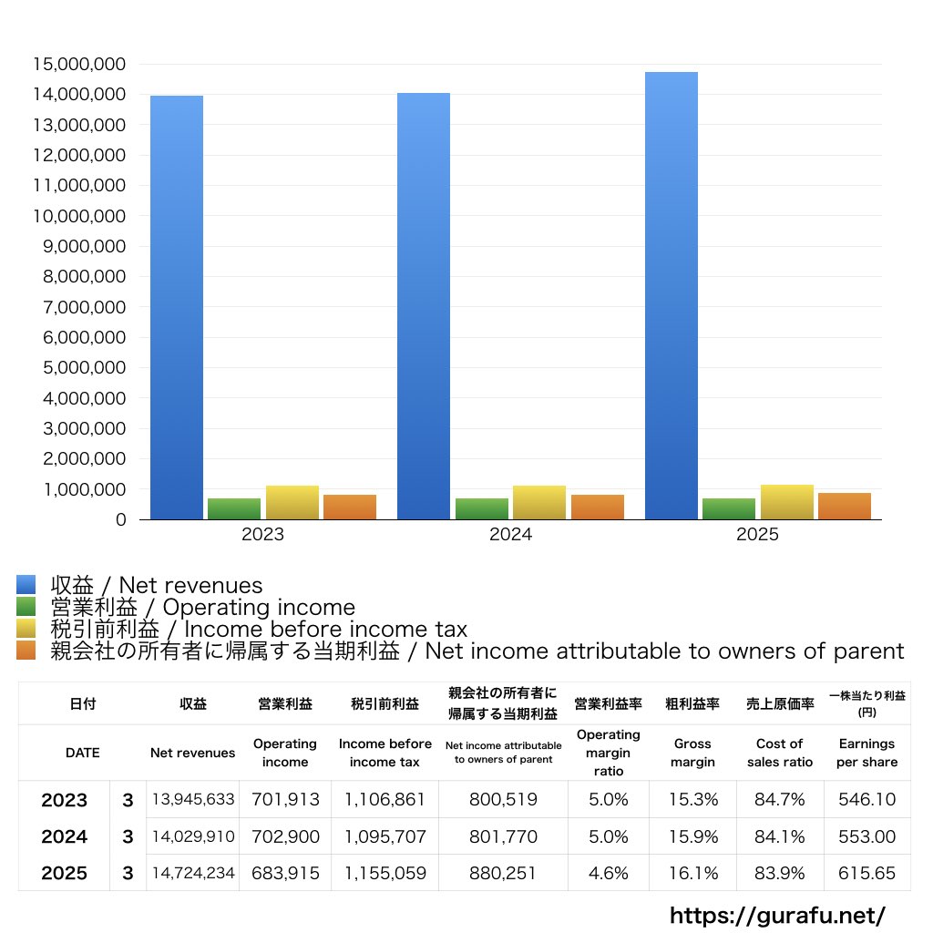 伊藤忠商事_PL_損益計算書_グラフ