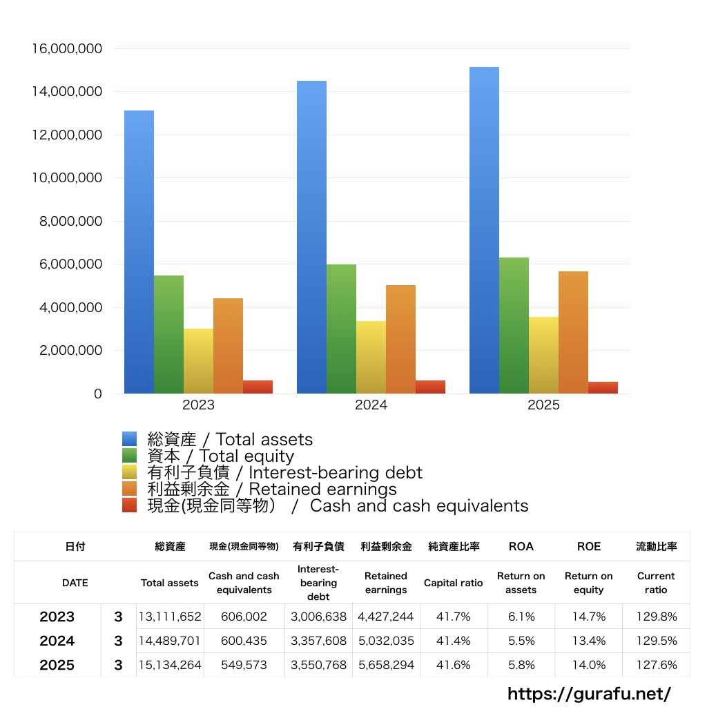 伊藤忠商事_BS_バランスシート_グラフ