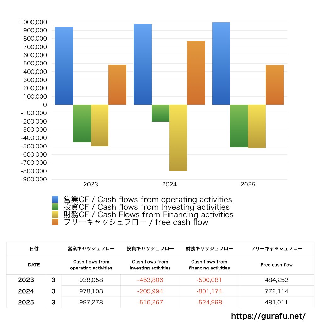伊藤忠商事_CF_キャッシュフロー計算書_グラフ