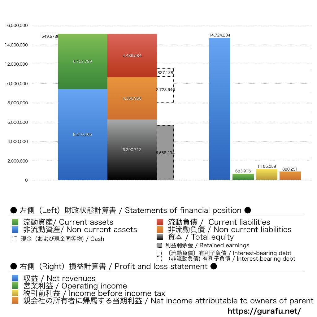 伊藤忠商事_BS_PL_比較グラフ