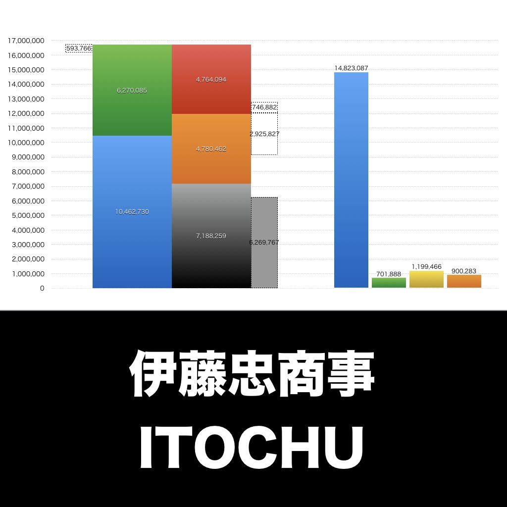 伊藤忠商事_グラフ_決算情報_アイキャッチ