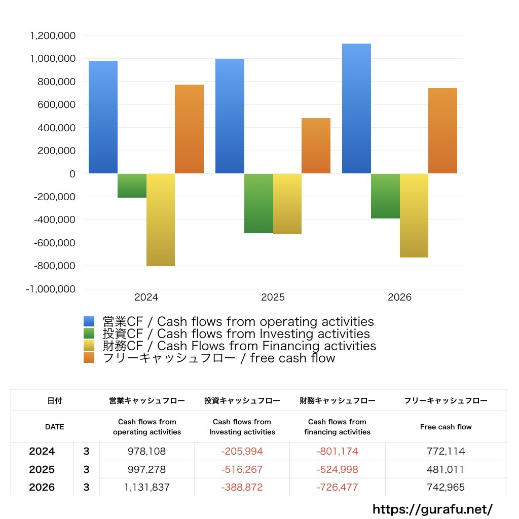 伊藤忠商事_CF_キャッシュフロー計算書_グラフ