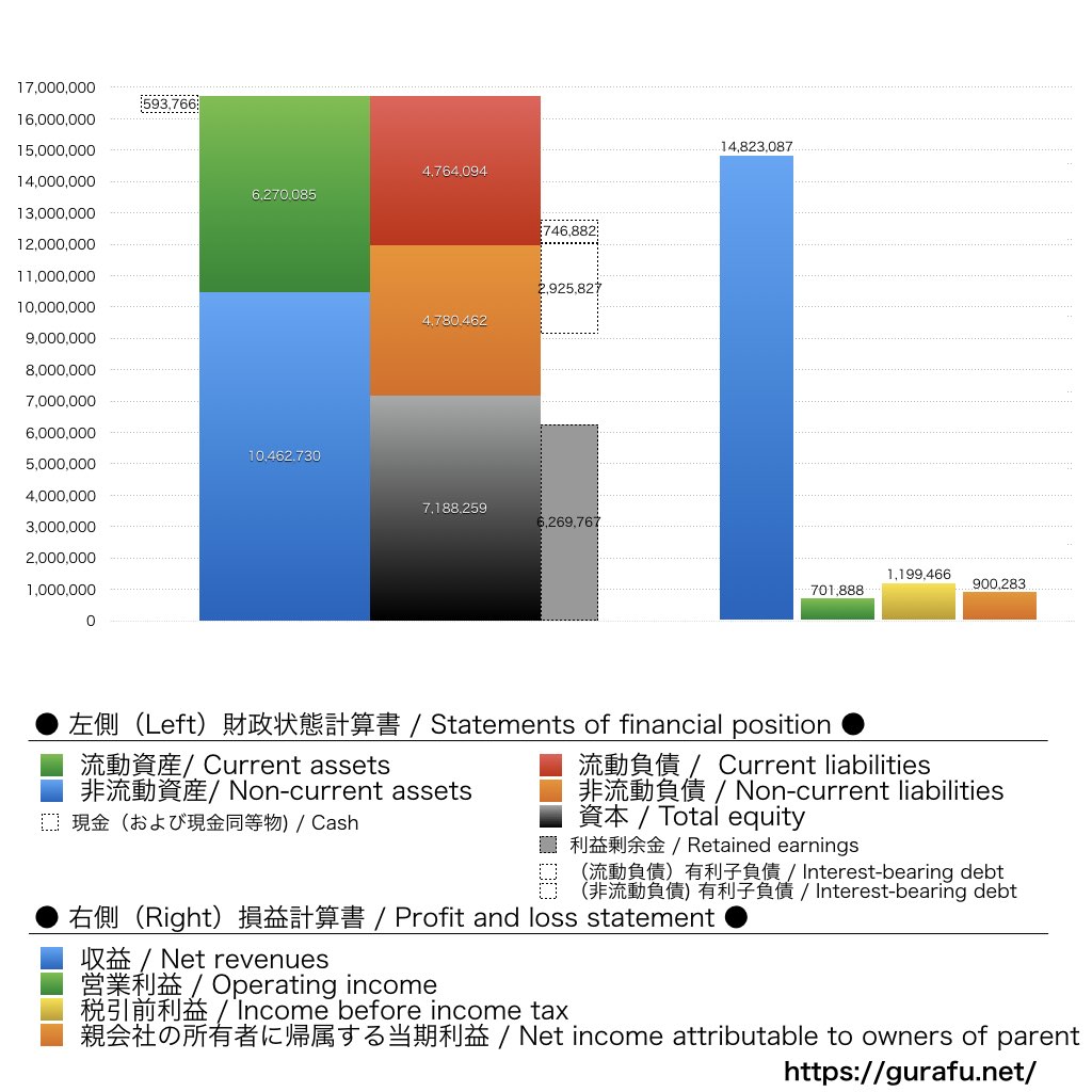 伊藤忠商事_BS_PL_比較グラフ