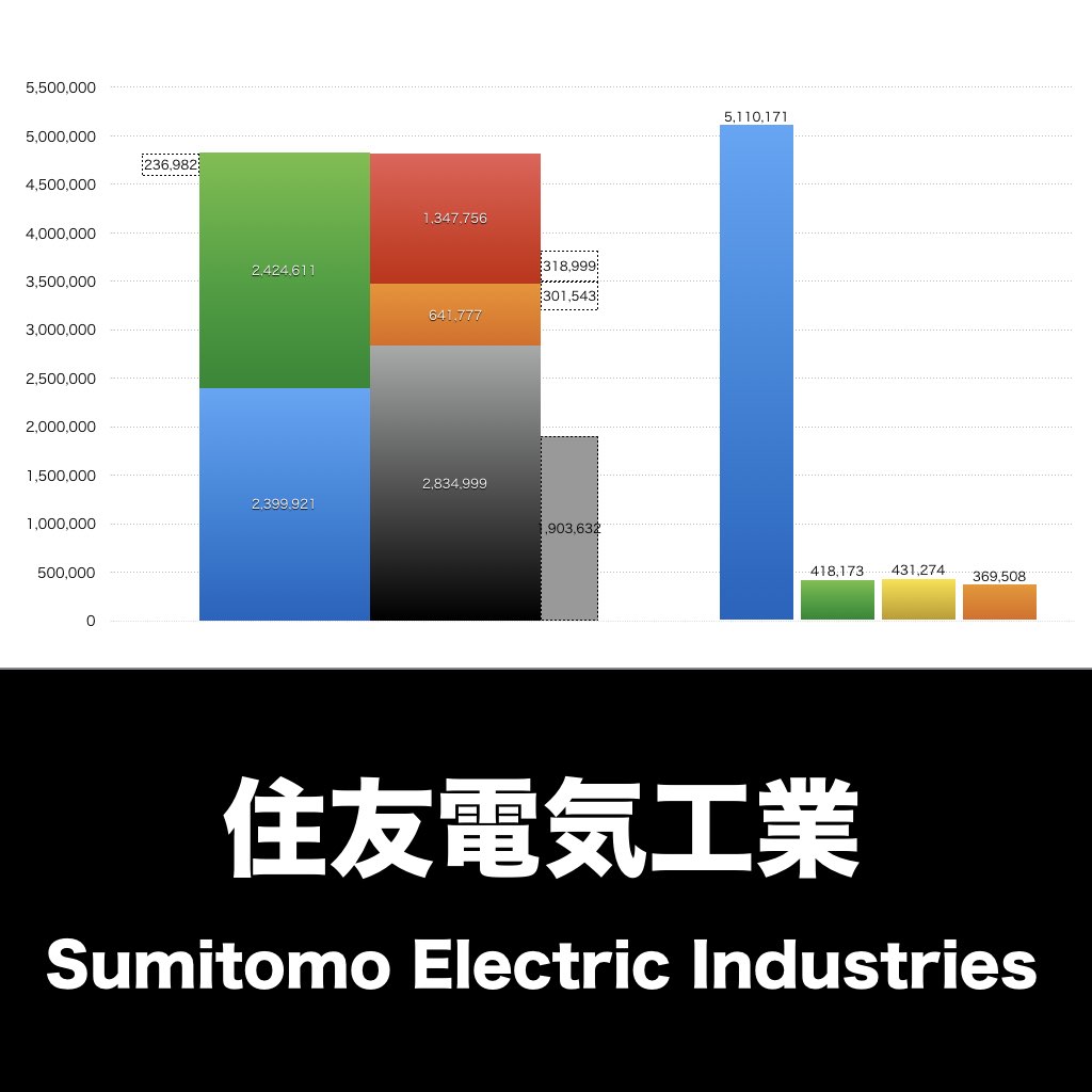 住友電気工業_グラフ_決算情報_アイキャッチ