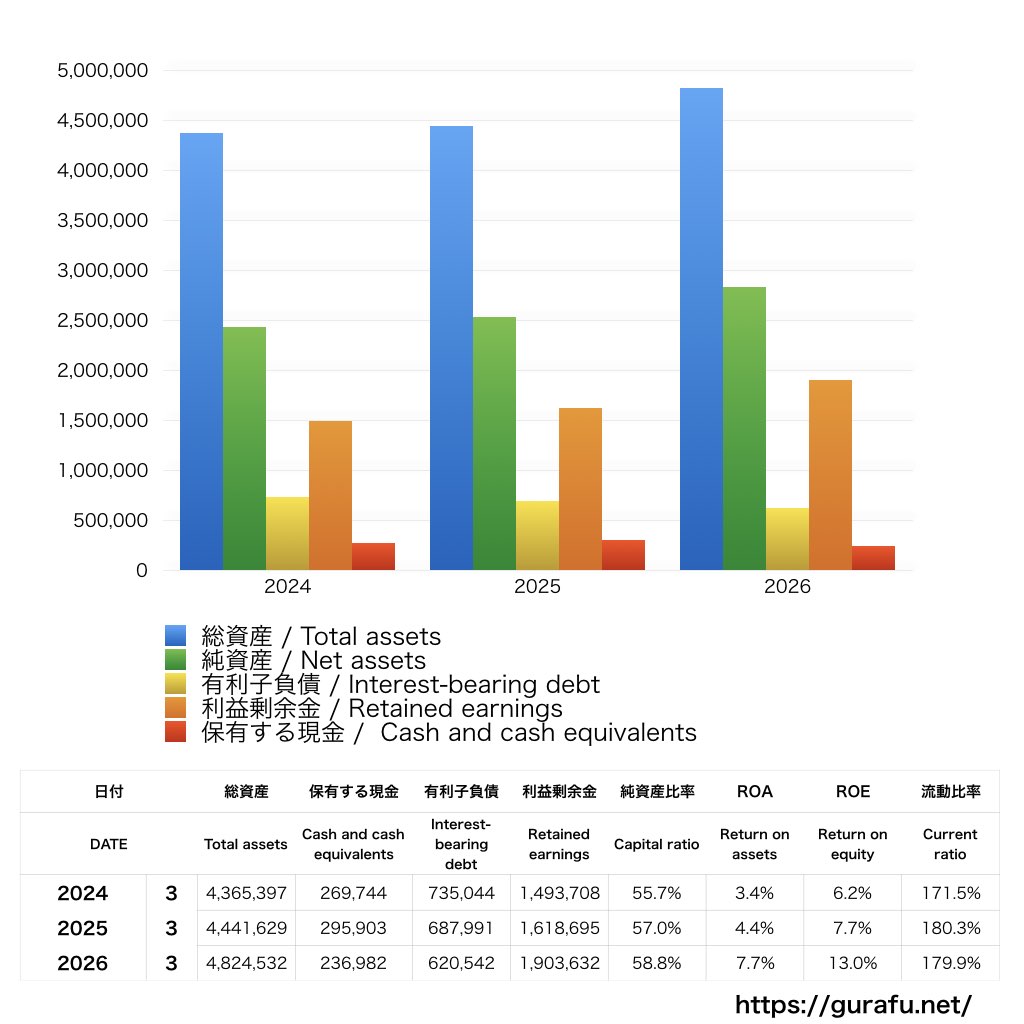 住友電気工業_BS_バランスシート_グラフ