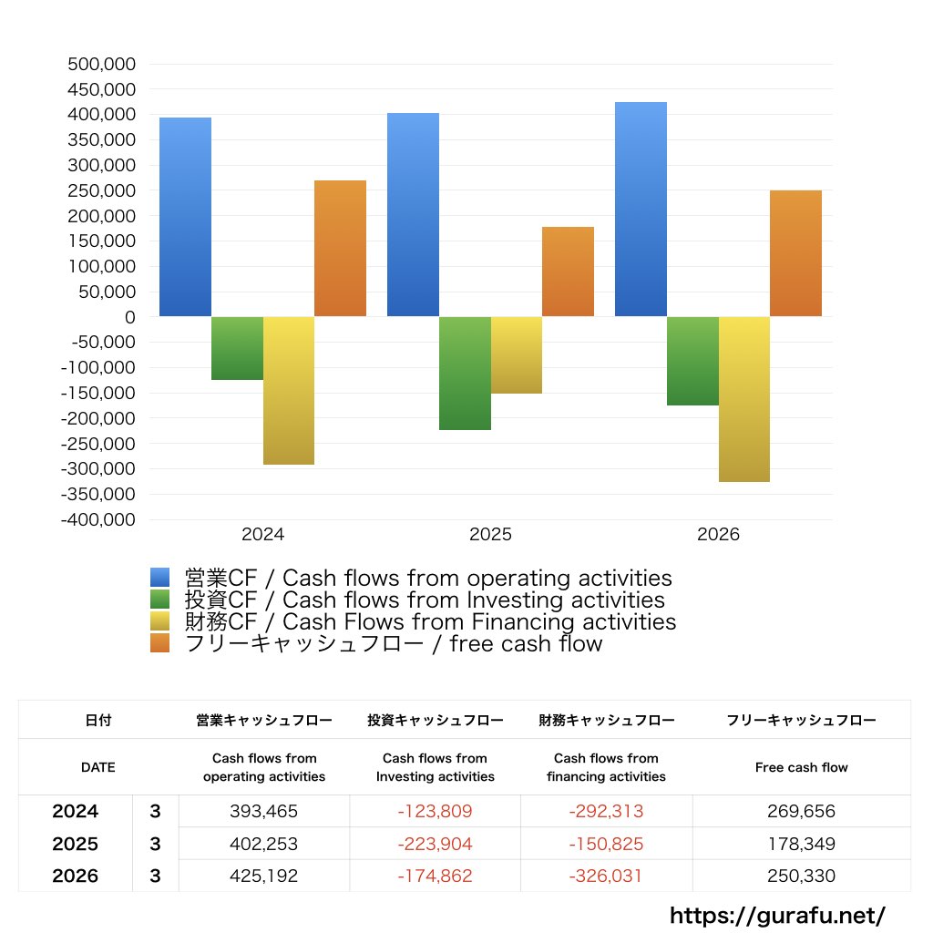 住友電気工業_CF_キャッシュフロー計算書_グラフ