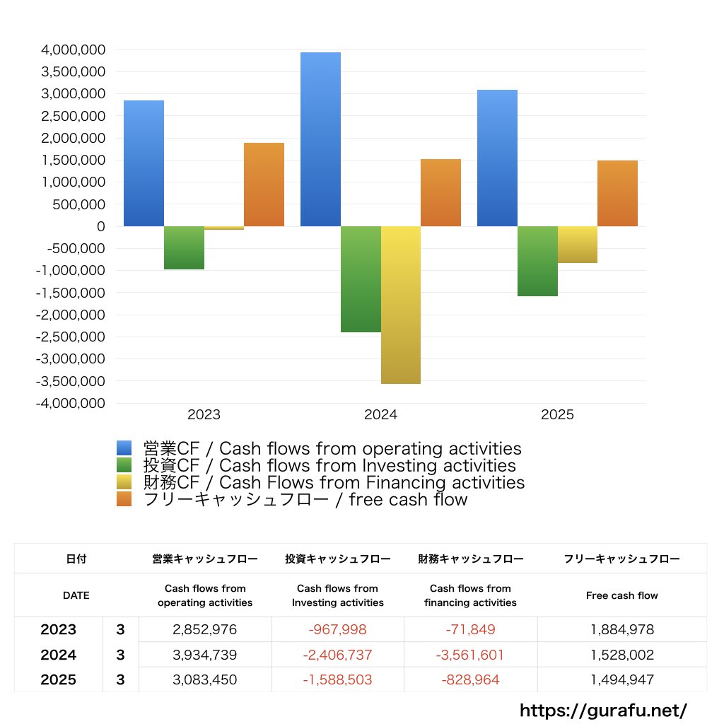 一風堂_CF_キャッシュフロー計算書_グラフ