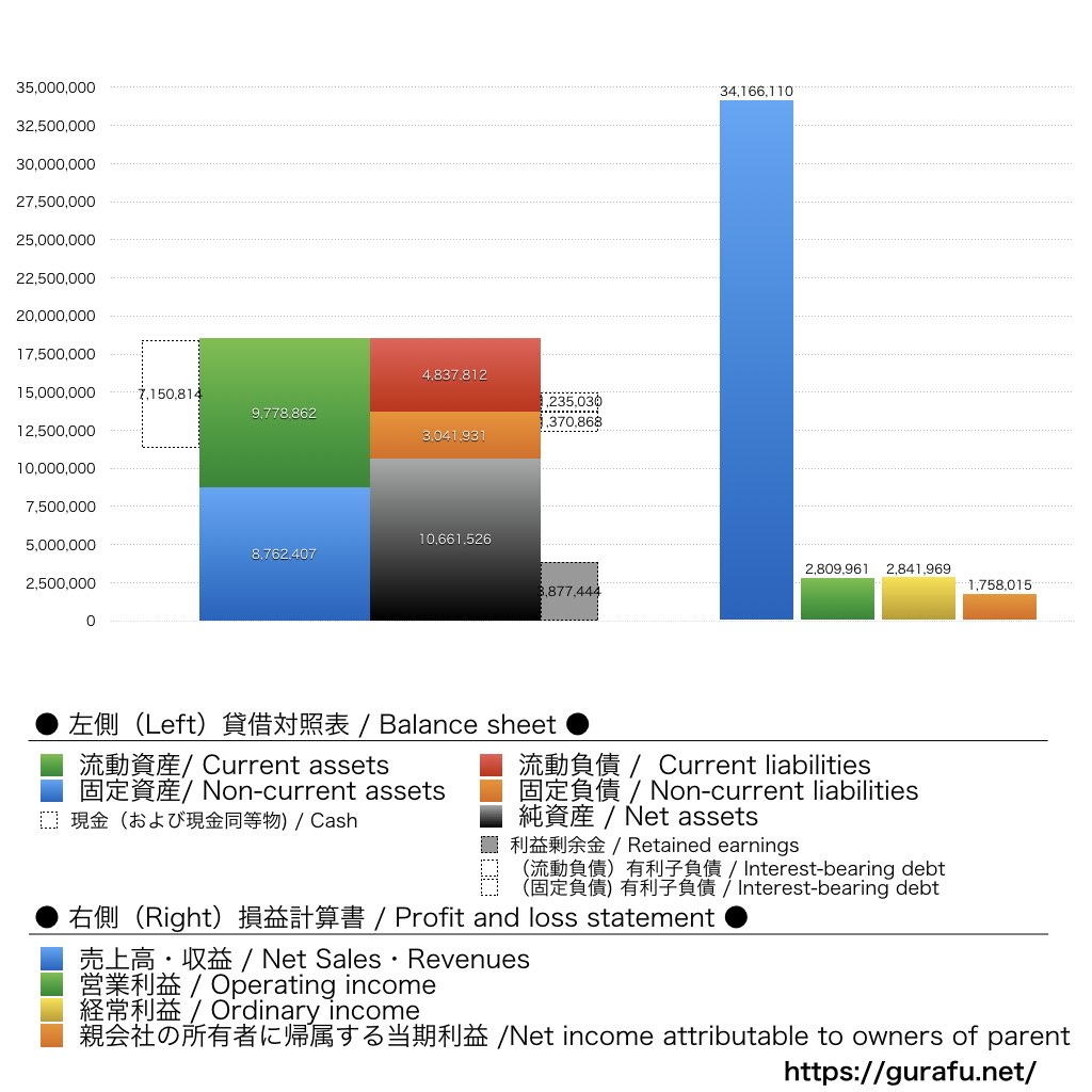 一風堂_BS_PL_比較グラフ